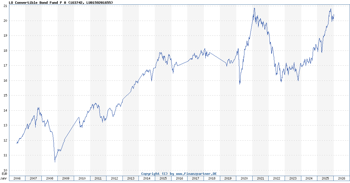 LO Convertible Bond Fund P A | LU0159201655 163742